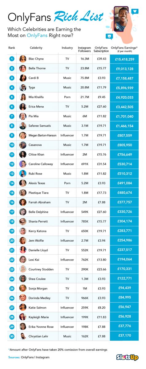 onlyfans salary|The 10 richest OnlyFans content creators in 2024, revealed